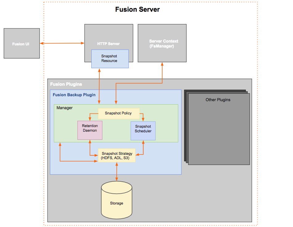 Fusion Backup Architecture