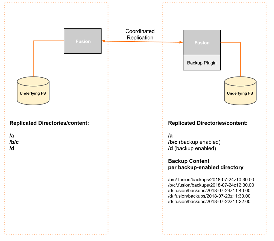 Fusion Backup Architecture