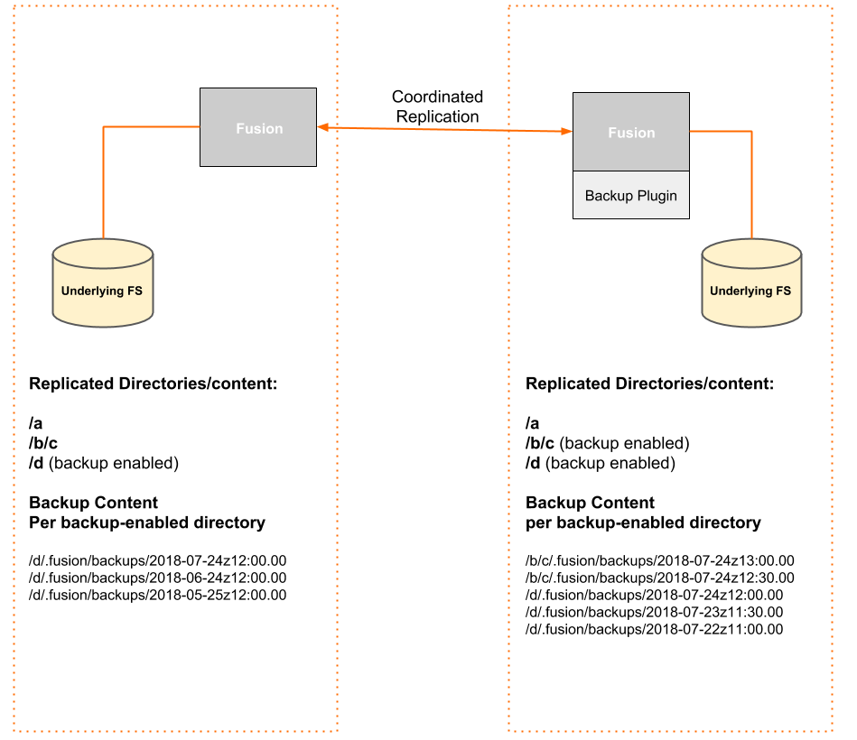 Fusion Backup Architecture