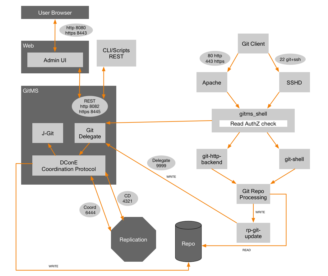 gms architecture 1.9