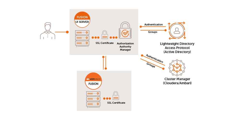 Authz and Authn