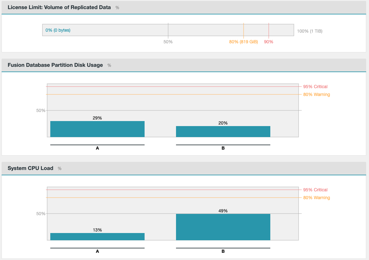 Dashboard graphs