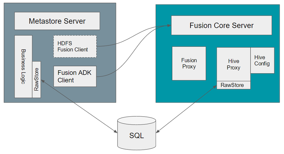 WD Hive Metastore Example