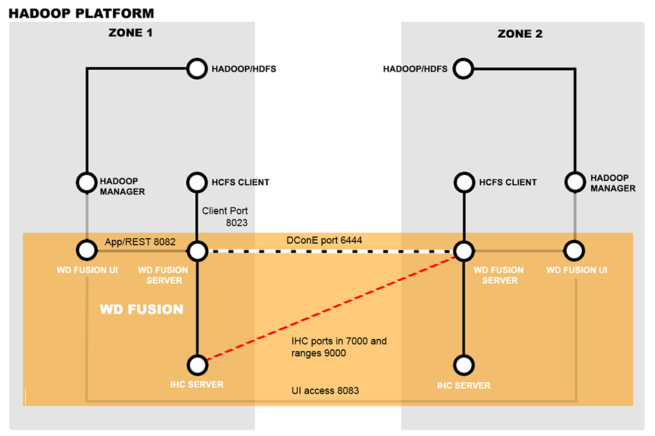 WD Fusion Deployment