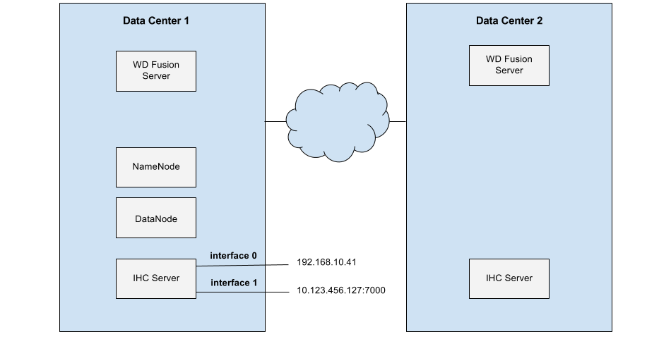 WD Fusion Deployment