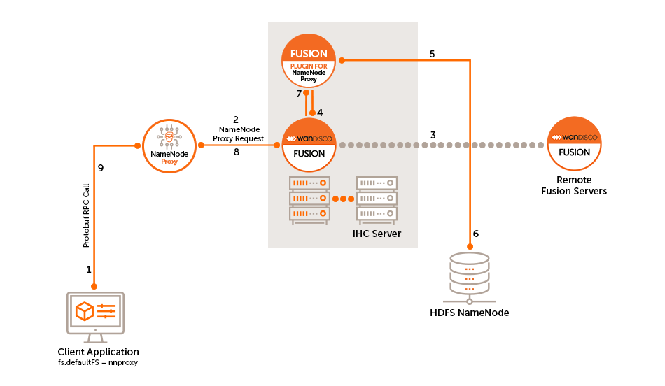 NameNode Proxy Architecture