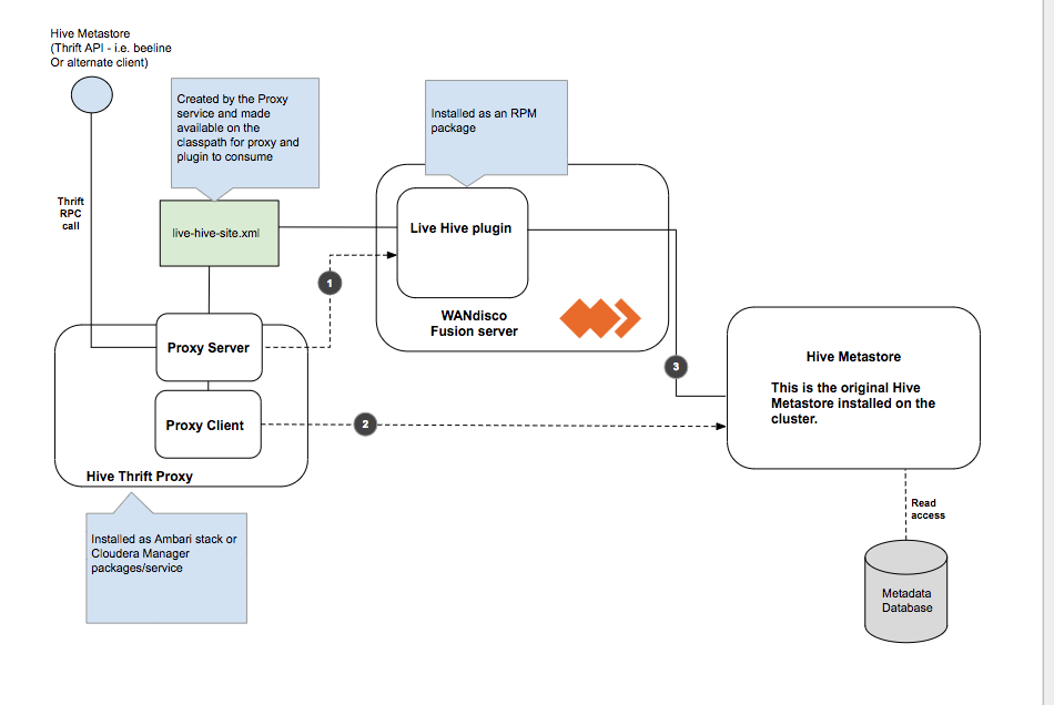 Hive Plugin Architecture