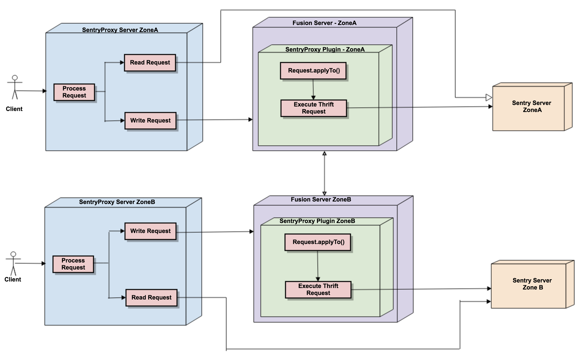 Fusion Plugin for Live Sentry Architecture