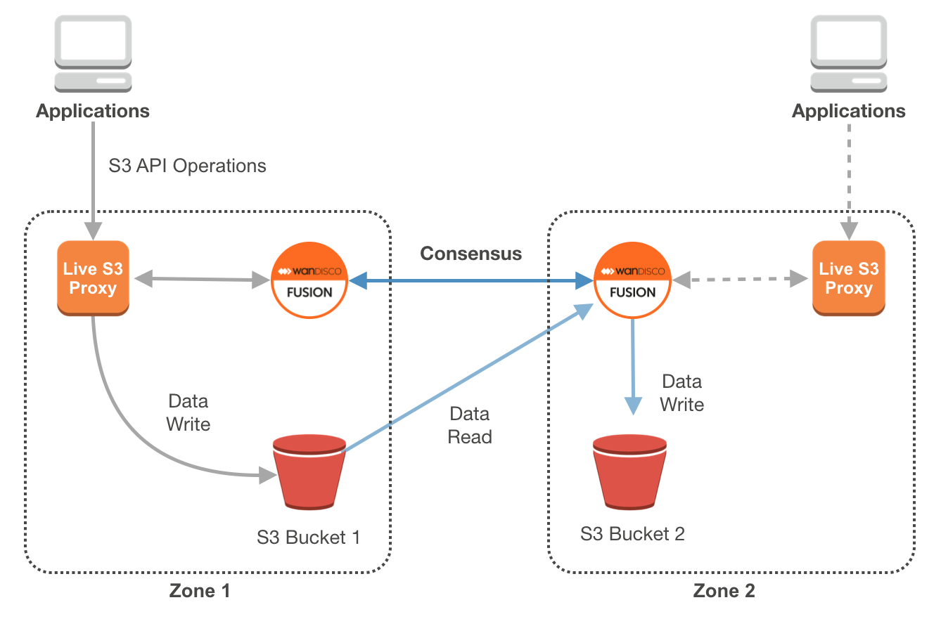 Live S3 Architecture