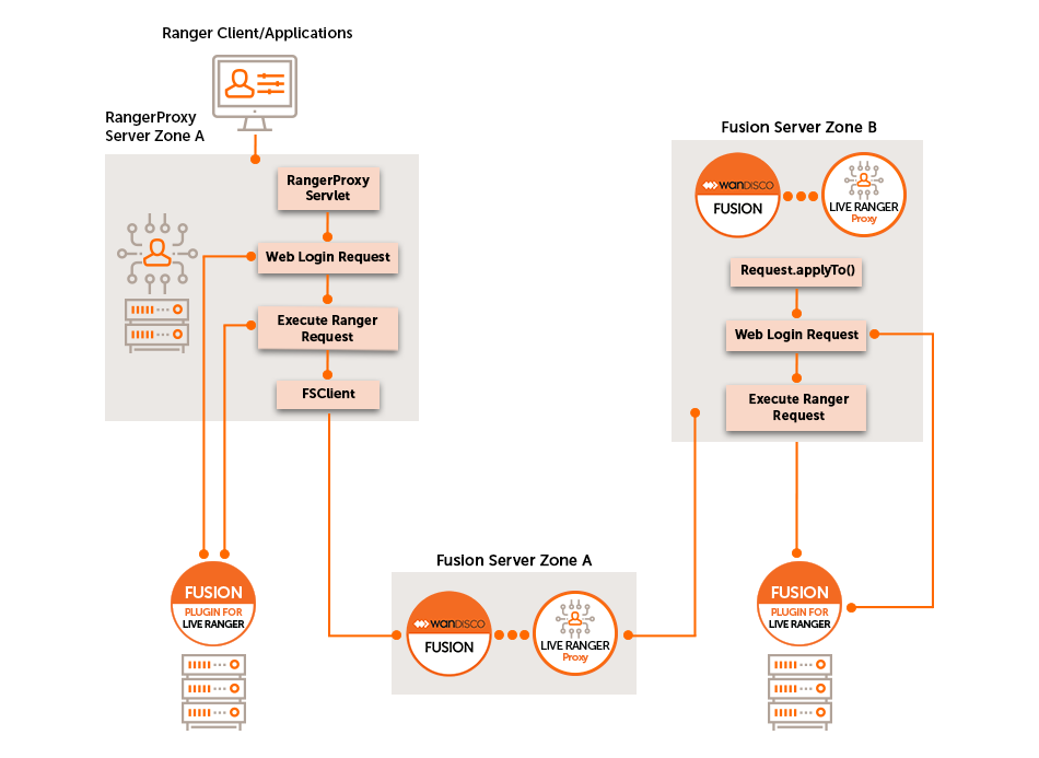 live ranger architecture