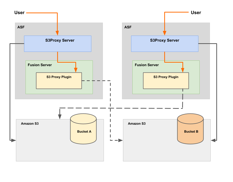 Live S3 with ASF Environment