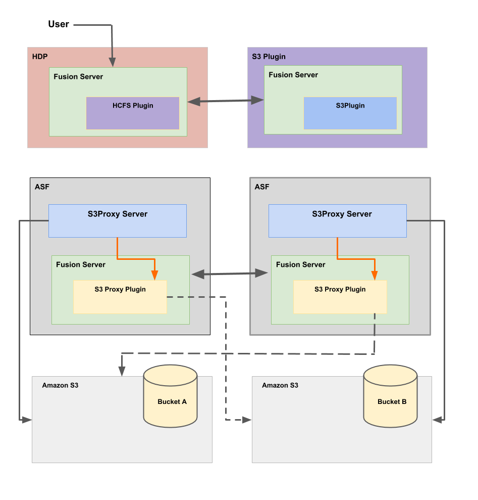Live S3 with ASF Environment
