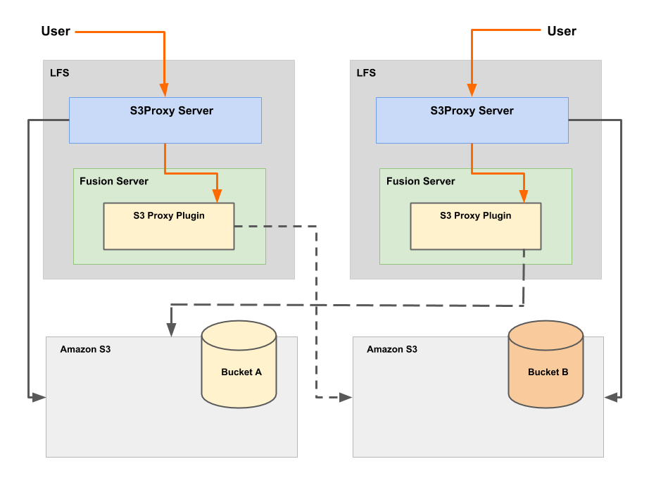 Live S3 with ASF Environment