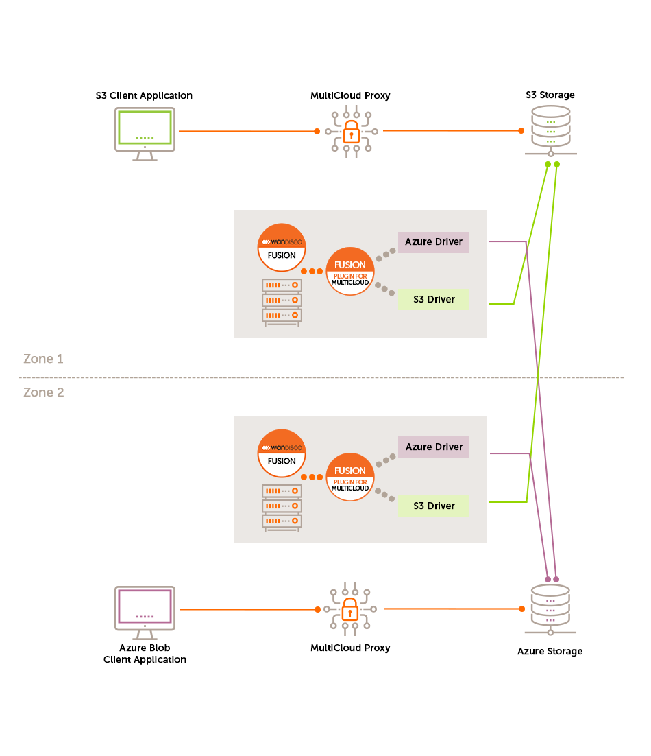 MultiCloud Architecture