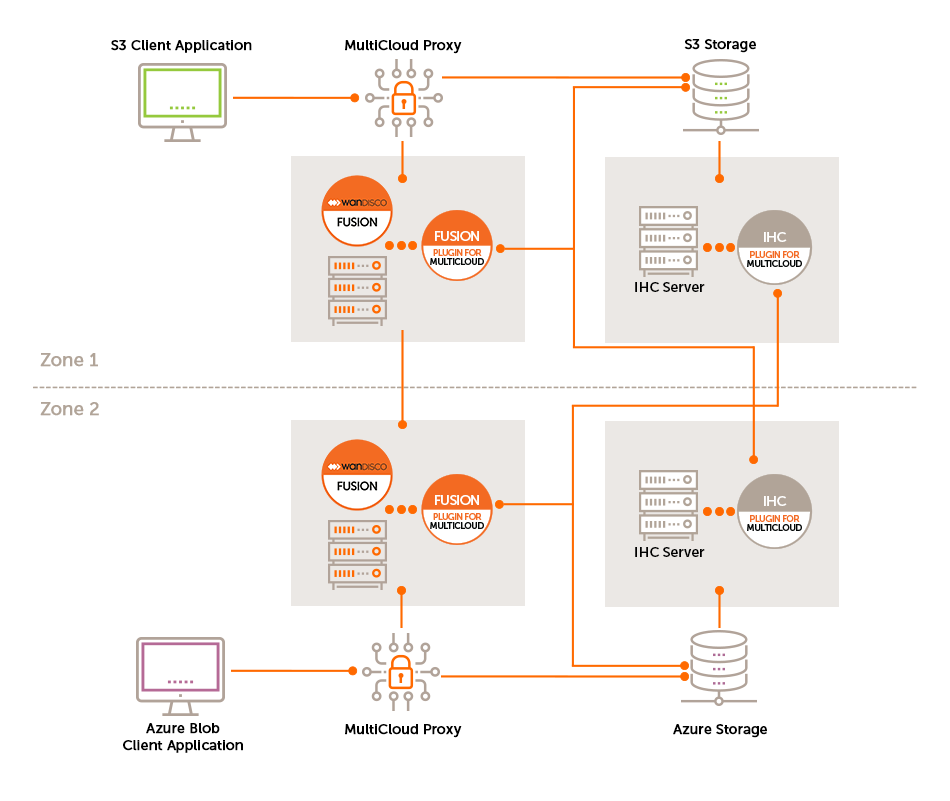 MultiCloud Architecture