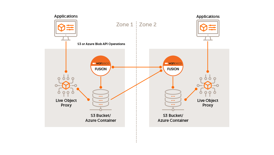 MultiCloud Architecture
