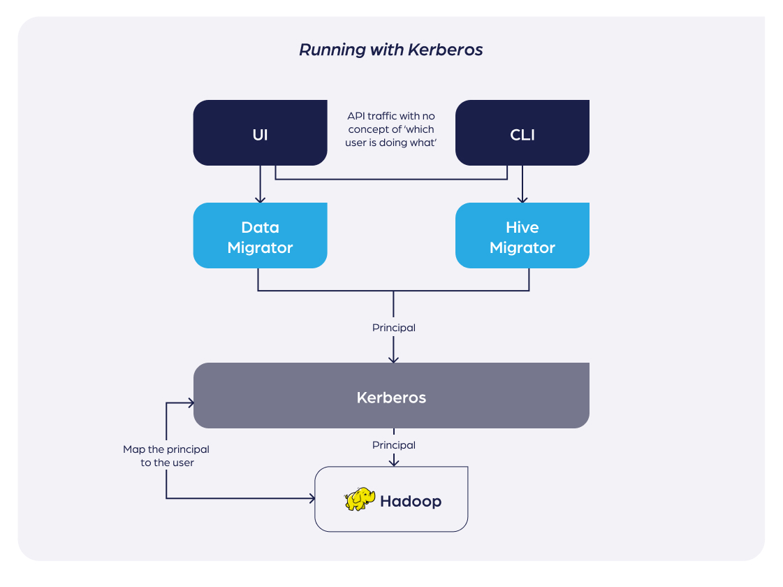 Running with Kerberos