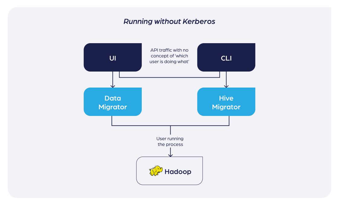 Running without Kerberos