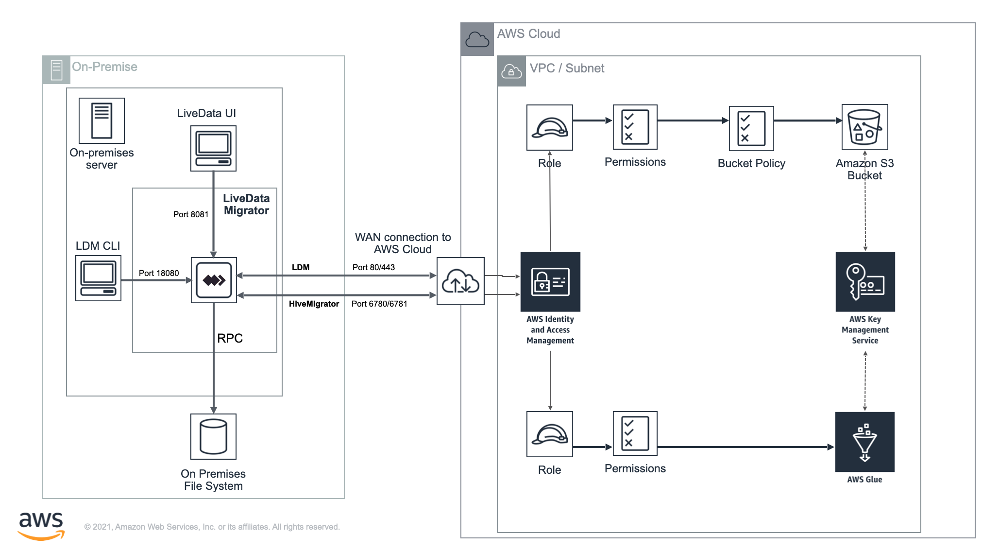 Data Migrator Network Architecture