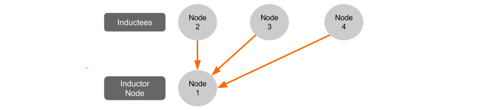 induction overview