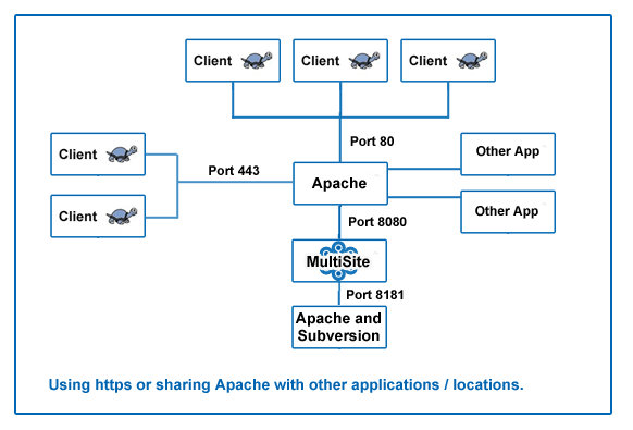 apache shared