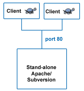 basic apache