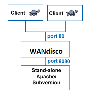 basic apache