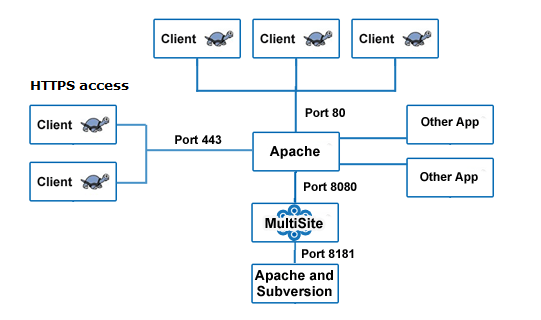 apache shared