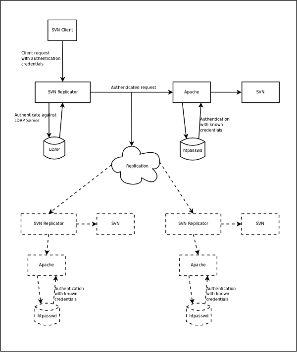 WANdisco LDAP architecture