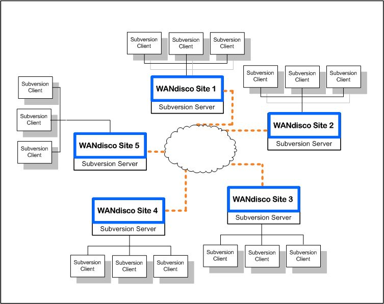 SVN MiltiSite