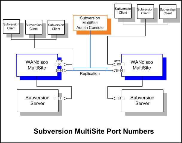 SVN MiltiSite 3 not listening