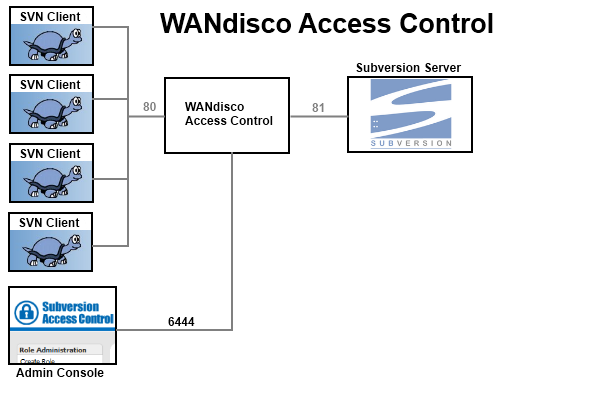 SVN Access Control 01