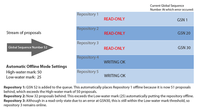 Automatic Offline Example